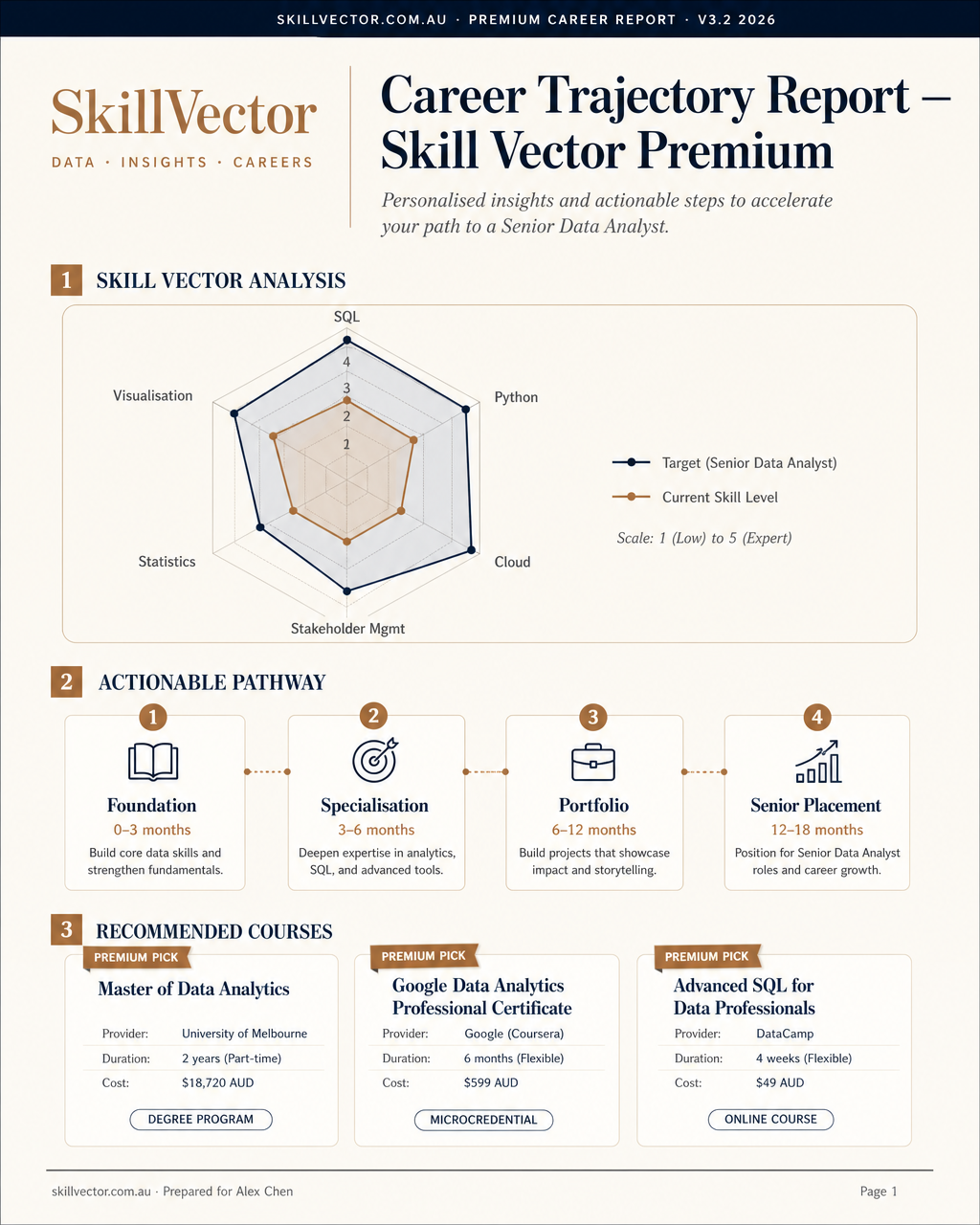 Sample SkillVector premium career report showing a skill radar chart, a 12-month actionable pathway, and three recommended Australian courses